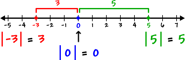 whats-the-absolute-value-of-abs-2-7-socratic